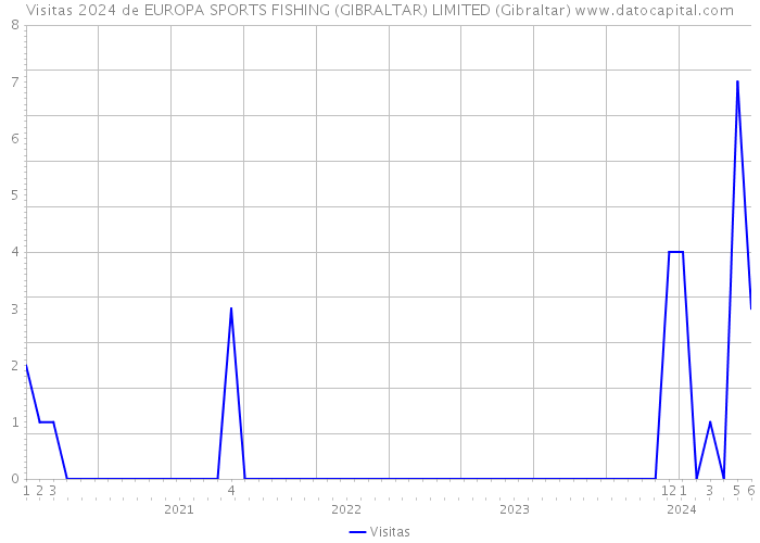Visitas 2024 de EUROPA SPORTS FISHING (GIBRALTAR) LIMITED (Gibraltar) 