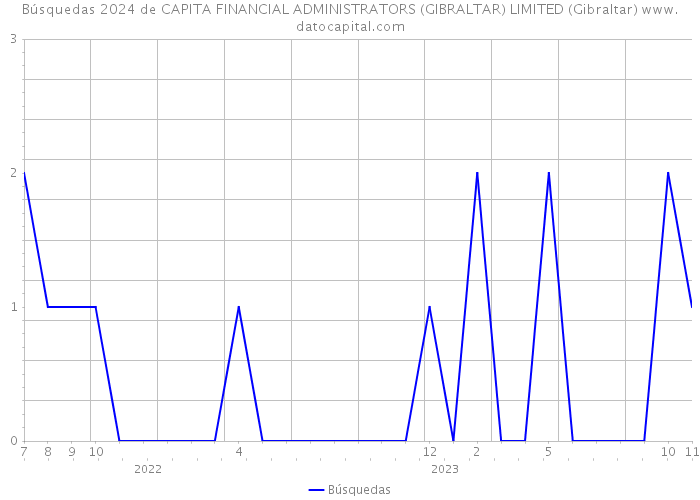 Búsquedas 2024 de CAPITA FINANCIAL ADMINISTRATORS (GIBRALTAR) LIMITED (Gibraltar) 