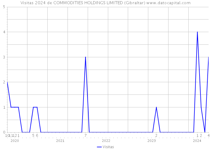 Visitas 2024 de COMMODITIES HOLDINGS LIMITED (Gibraltar) 