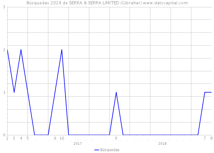 Búsquedas 2024 de SERRA & SERRA LIMITED (Gibraltar) 