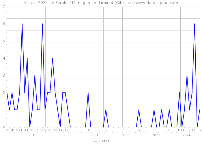 Visitas 2024 de Barakiel Management Limited (Gibraltar) 