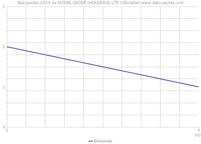 Búsquedas 2024 de MODEL GROUP (HOLDINGS) LTD (Gibraltar) 