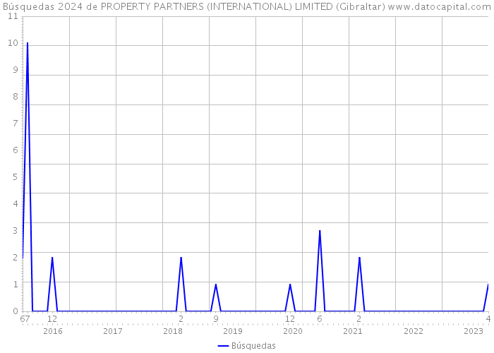 Búsquedas 2024 de PROPERTY PARTNERS (INTERNATIONAL) LIMITED (Gibraltar) 