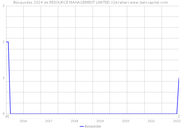 Búsquedas 2024 de RESOURCE MANAGEMENT LIMITED (Gibraltar) 