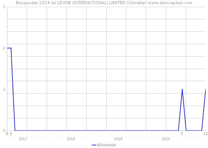 Búsquedas 2024 de LEVINE (INTERNATIONAL) LIMITED (Gibraltar) 