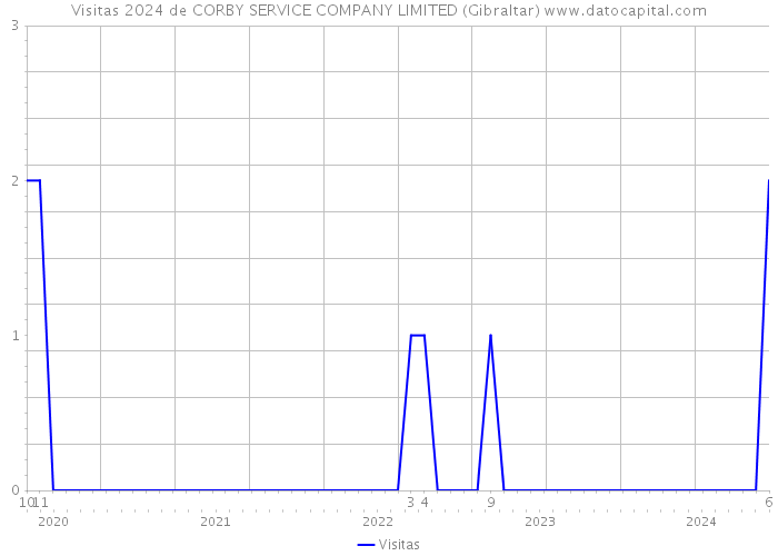 Visitas 2024 de CORBY SERVICE COMPANY LIMITED (Gibraltar) 