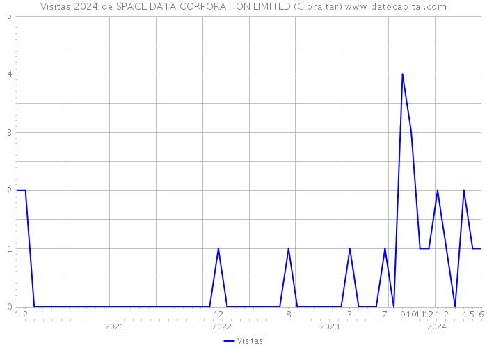 Visitas 2024 de SPACE DATA CORPORATION LIMITED (Gibraltar) 