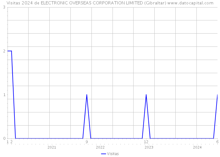 Visitas 2024 de ELECTRONIC OVERSEAS CORPORATION LIMITED (Gibraltar) 