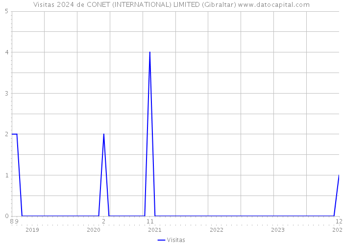Visitas 2024 de CONET (INTERNATIONAL) LIMITED (Gibraltar) 