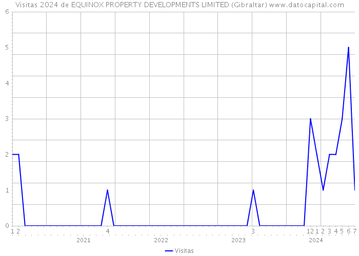 Visitas 2024 de EQUINOX PROPERTY DEVELOPMENTS LIMITED (Gibraltar) 