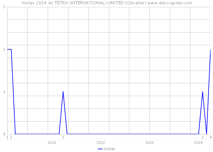 Visitas 2024 de TETRA (INTERNATIONAL) LIMITED (Gibraltar) 