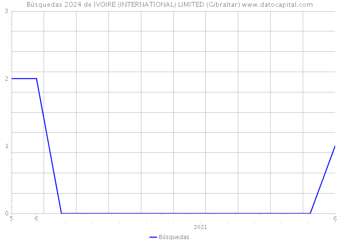 Búsquedas 2024 de IVOIRE (INTERNATIONAL) LIMITED (Gibraltar) 