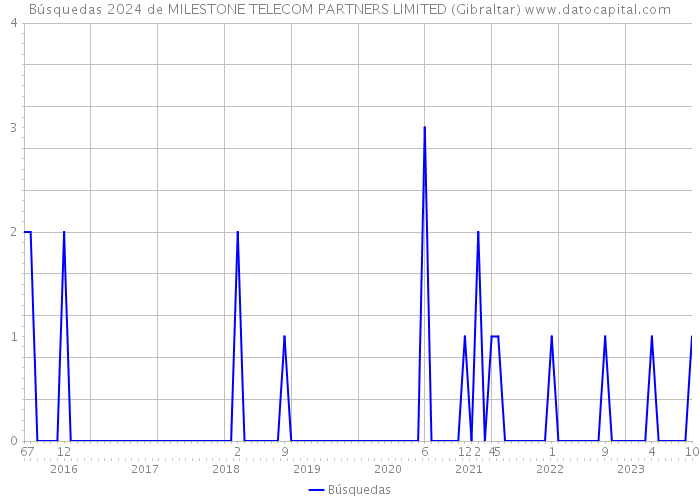 Búsquedas 2024 de MILESTONE TELECOM PARTNERS LIMITED (Gibraltar) 