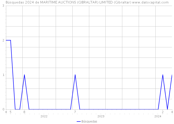Búsquedas 2024 de MARITIME AUCTIONS (GIBRALTAR) LIMITED (Gibraltar) 