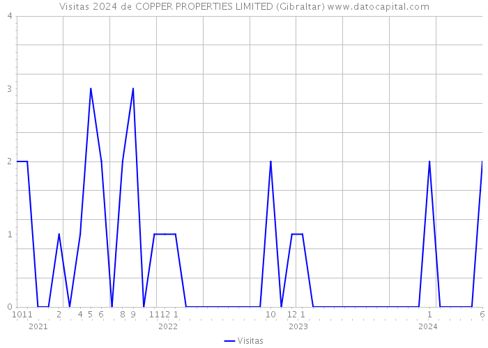 Visitas 2024 de COPPER PROPERTIES LIMITED (Gibraltar) 