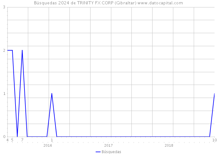 Búsquedas 2024 de TRINITY FX CORP (Gibraltar) 