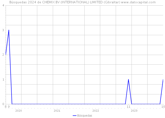Búsquedas 2024 de CHEMIX BV (INTERNATIONAL) LIMITED (Gibraltar) 