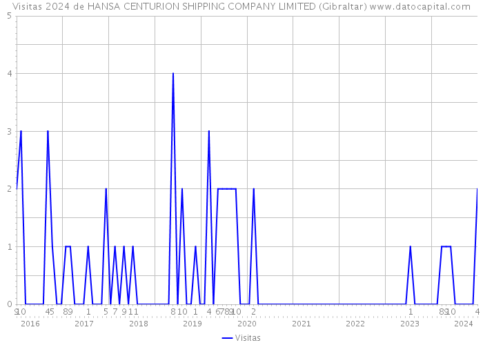 Visitas 2024 de HANSA CENTURION SHIPPING COMPANY LIMITED (Gibraltar) 