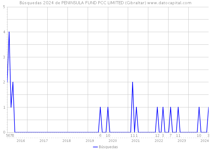 Búsquedas 2024 de PENINSULA FUND PCC LIMITED (Gibraltar) 