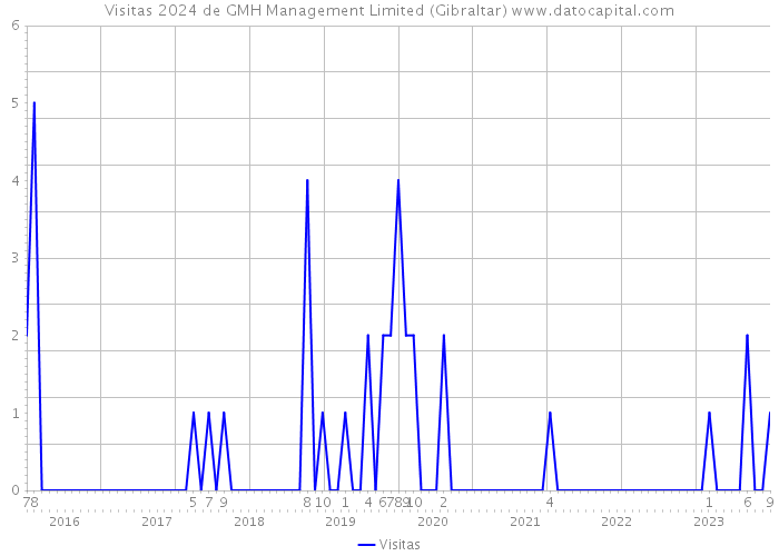 Visitas 2024 de GMH Management Limited (Gibraltar) 