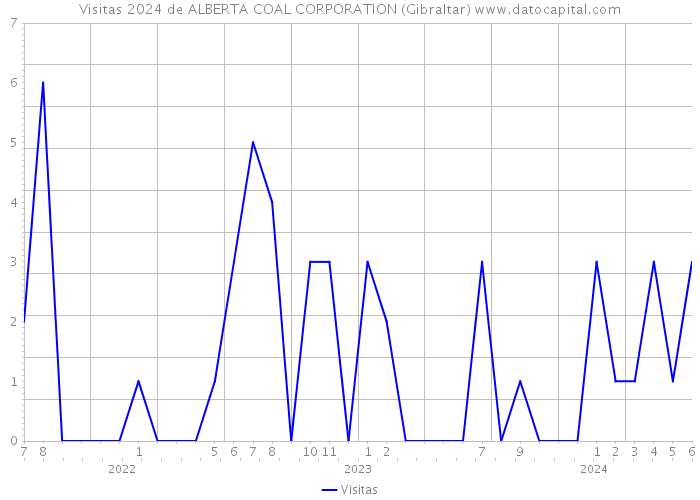 Visitas 2024 de ALBERTA COAL CORPORATION (Gibraltar) 