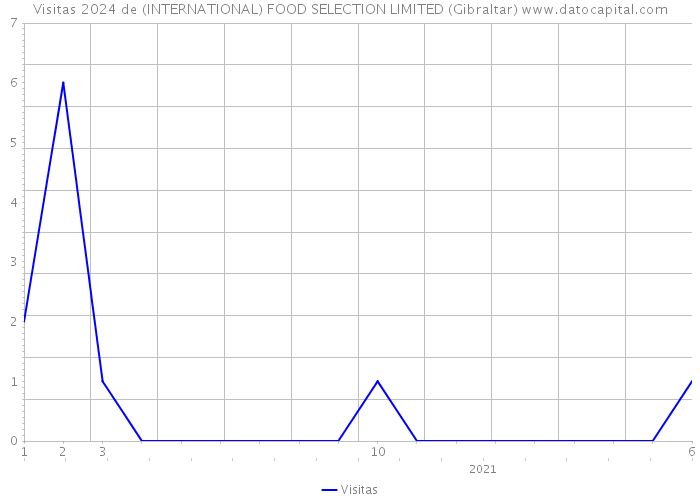 Visitas 2024 de (INTERNATIONAL) FOOD SELECTION LIMITED (Gibraltar) 