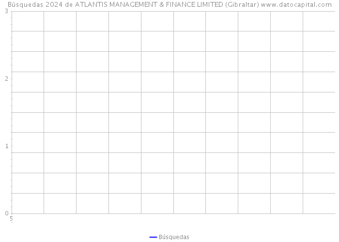 Búsquedas 2024 de ATLANTIS MANAGEMENT & FINANCE LIMITED (Gibraltar) 