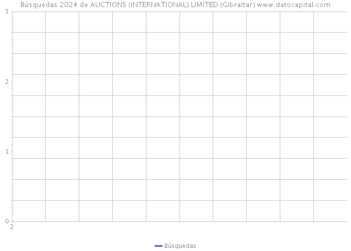 Búsquedas 2024 de AUCTIONS (INTERNATIONAL) LIMITED (Gibraltar) 