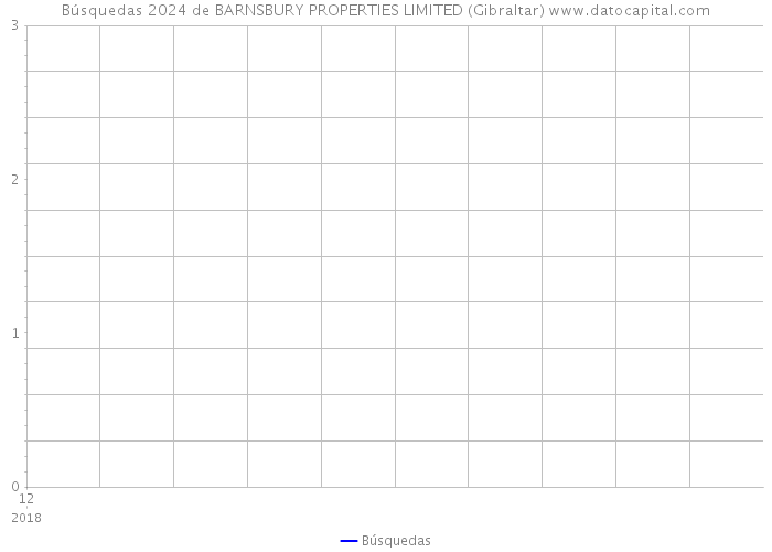 Búsquedas 2024 de BARNSBURY PROPERTIES LIMITED (Gibraltar) 