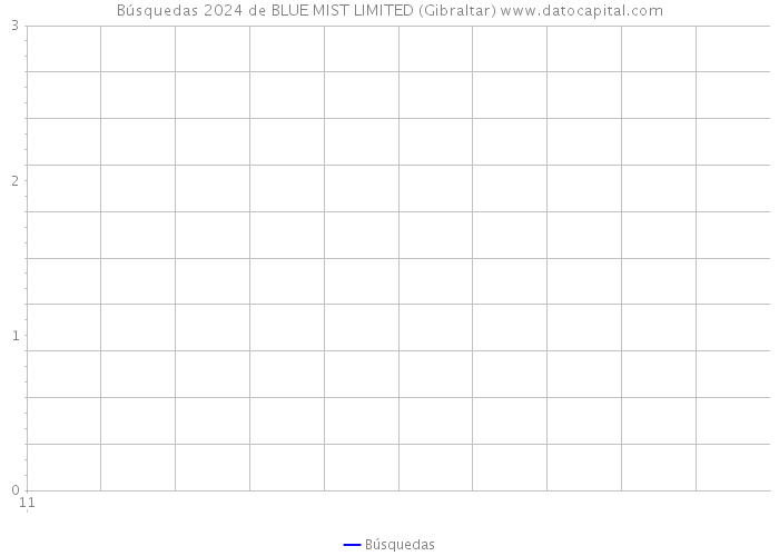 Búsquedas 2024 de BLUE MIST LIMITED (Gibraltar) 