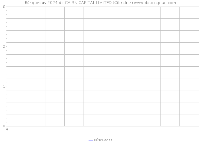 Búsquedas 2024 de CAIRN CAPITAL LIMITED (Gibraltar) 