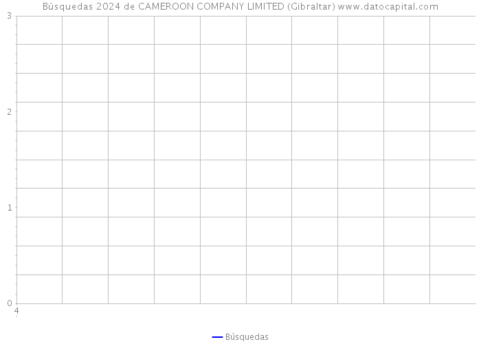 Búsquedas 2024 de CAMEROON COMPANY LIMITED (Gibraltar) 