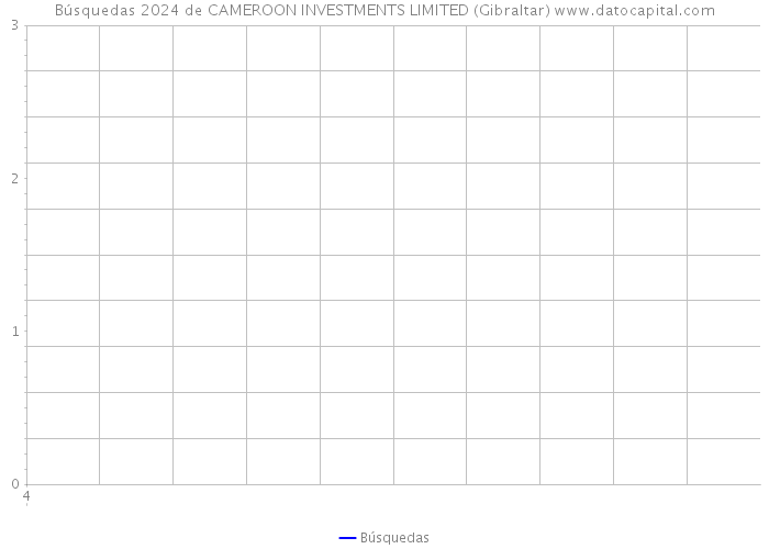 Búsquedas 2024 de CAMEROON INVESTMENTS LIMITED (Gibraltar) 
