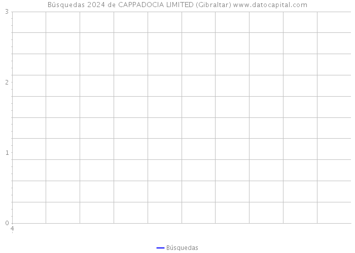 Búsquedas 2024 de CAPPADOCIA LIMITED (Gibraltar) 