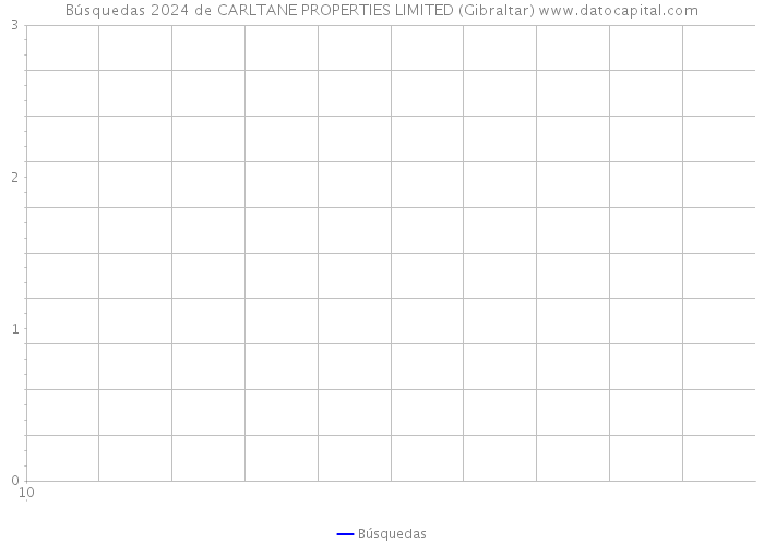Búsquedas 2024 de CARLTANE PROPERTIES LIMITED (Gibraltar) 