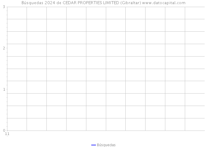 Búsquedas 2024 de CEDAR PROPERTIES LIMITED (Gibraltar) 