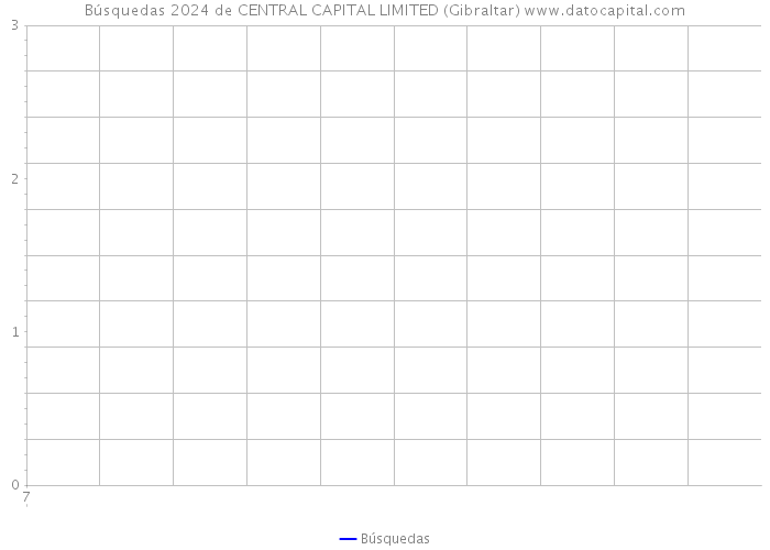 Búsquedas 2024 de CENTRAL CAPITAL LIMITED (Gibraltar) 