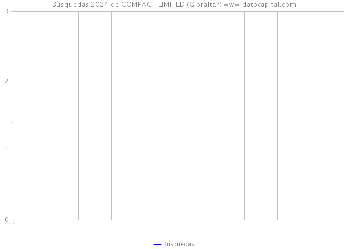 Búsquedas 2024 de COMPACT LIMITED (Gibraltar) 