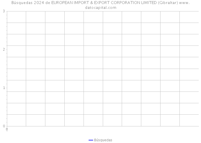 Búsquedas 2024 de EUROPEAN IMPORT & EXPORT CORPORATION LIMITED (Gibraltar) 