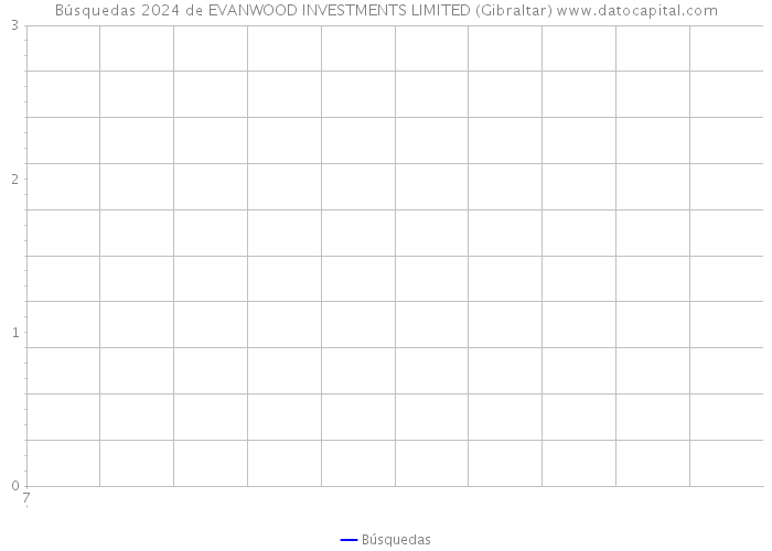 Búsquedas 2024 de EVANWOOD INVESTMENTS LIMITED (Gibraltar) 