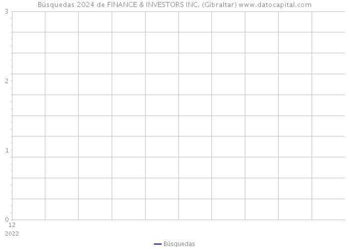 Búsquedas 2024 de FINANCE & INVESTORS INC. (Gibraltar) 