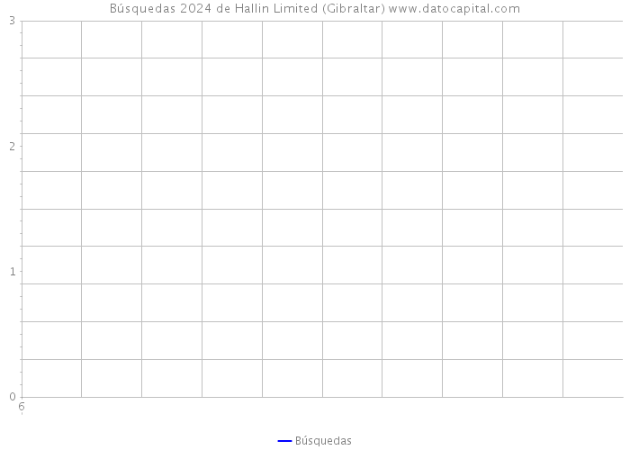 Búsquedas 2024 de Hallin Limited (Gibraltar) 