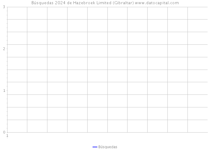 Búsquedas 2024 de Hazebroek Limited (Gibraltar) 