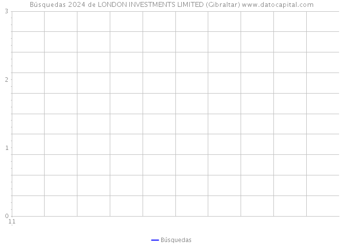 Búsquedas 2024 de LONDON INVESTMENTS LIMITED (Gibraltar) 