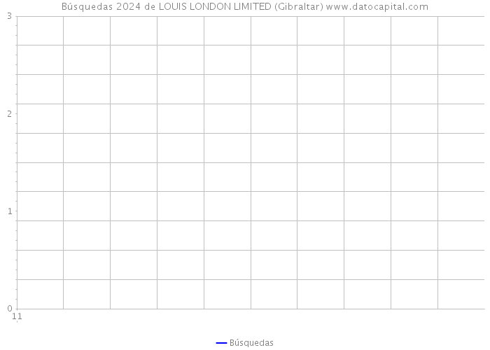 Búsquedas 2024 de LOUIS LONDON LIMITED (Gibraltar) 