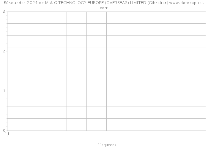 Búsquedas 2024 de M & G TECHNOLOGY EUROPE (OVERSEAS) LIMITED (Gibraltar) 