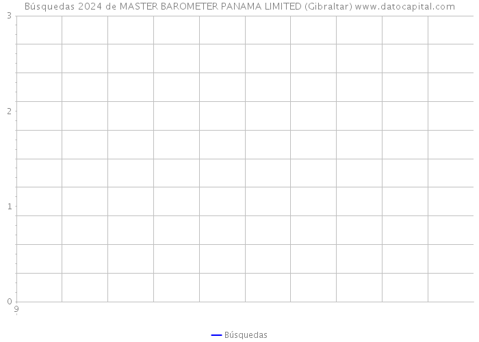 Búsquedas 2024 de MASTER BAROMETER PANAMA LIMITED (Gibraltar) 
