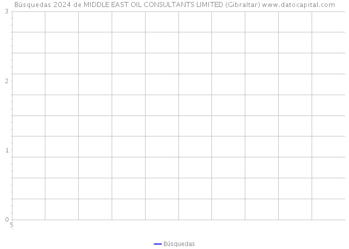 Búsquedas 2024 de MIDDLE EAST OIL CONSULTANTS LIMITED (Gibraltar) 