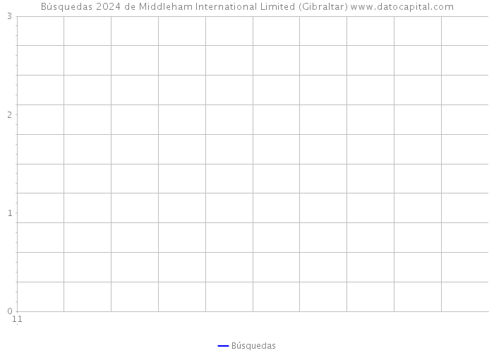 Búsquedas 2024 de Middleham International Limited (Gibraltar) 