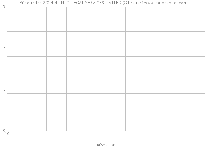 Búsquedas 2024 de N. C. LEGAL SERVICES LIMITED (Gibraltar) 